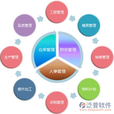 电脑公司ERP软件 计算机系统工程的集成解决方案