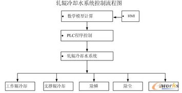 中厚板厂轧辊冷却系统的设计与分析